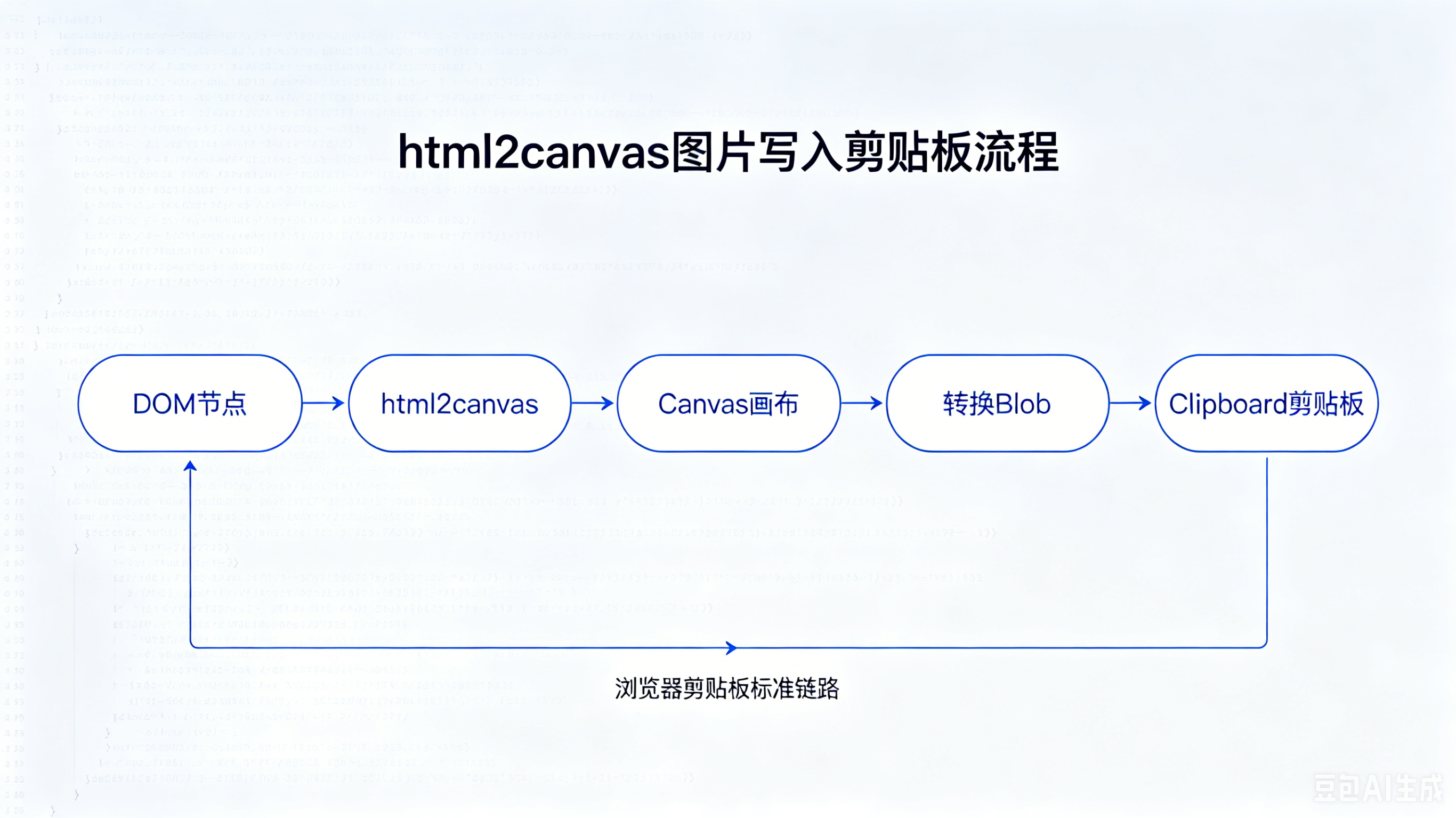 HTML2canvas工作流 HTML2canvas工作流
